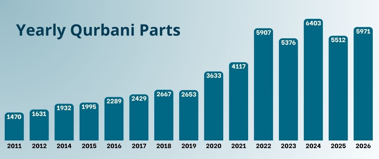 Yearly Qurbani Parts